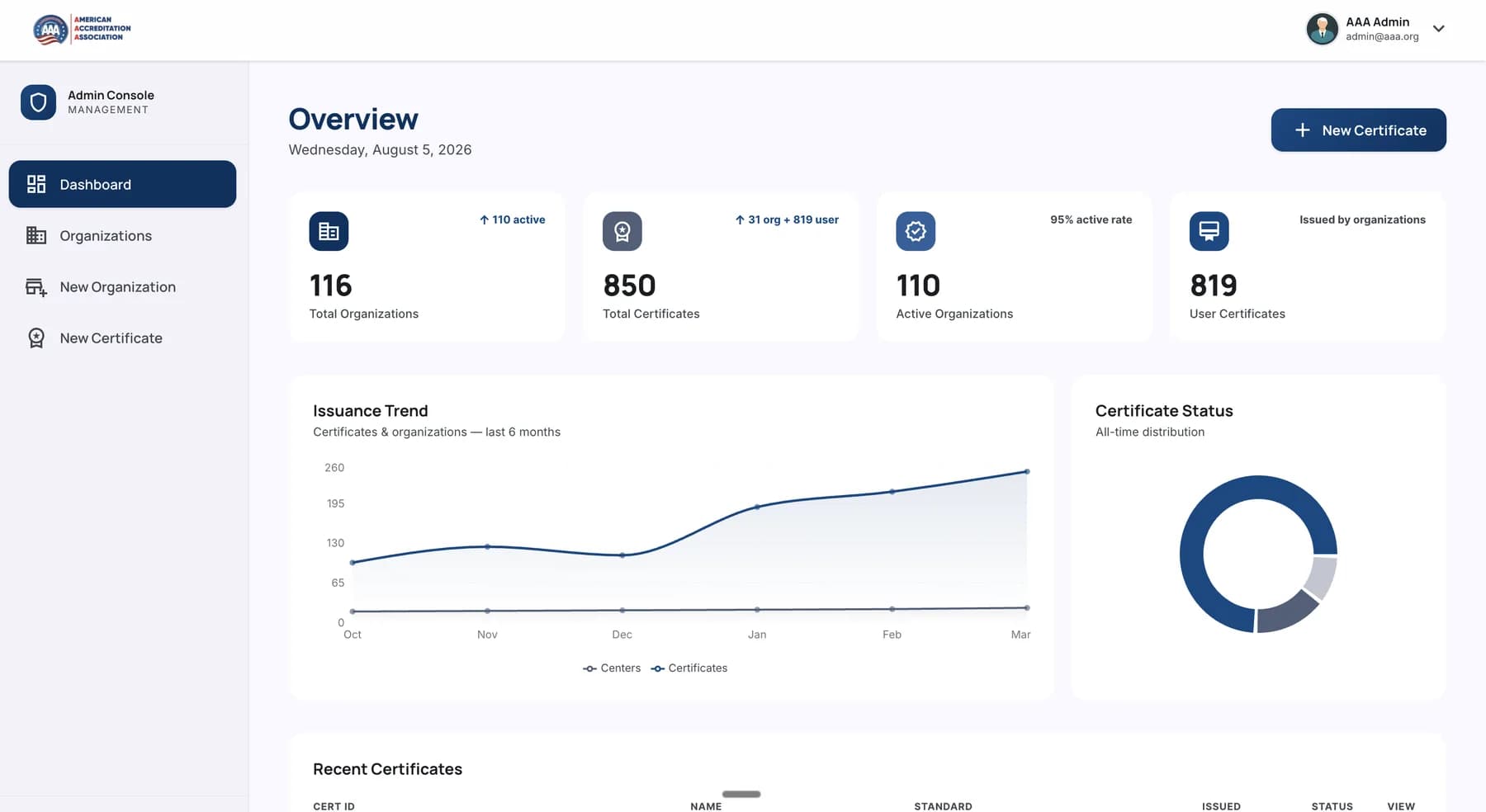Admin console for organizations and certificate issuance